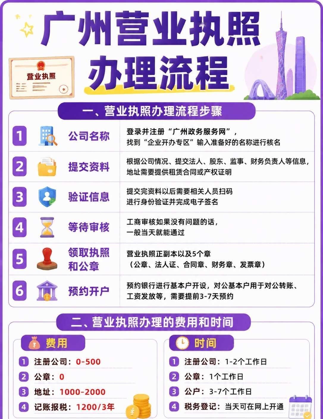 广州营业执照办理流程，新手看这篇就够了！
打算在广州创业的宝子们看过来！
七七把