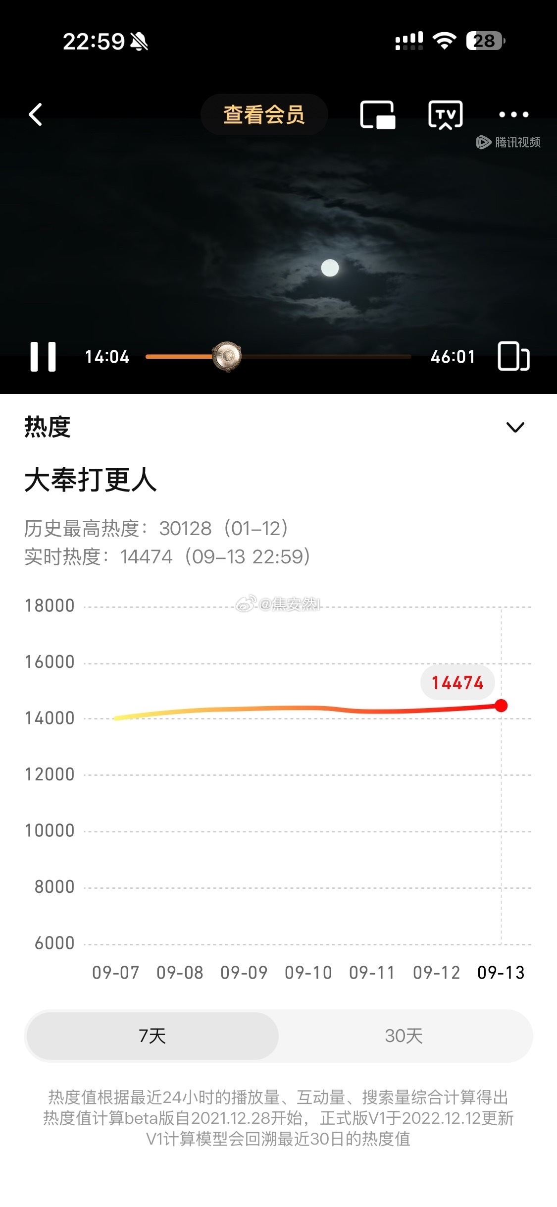 开播过去六个月了，王鹤棣大奉打更人海内外仍然口碑和热度齐飞。 ​​​