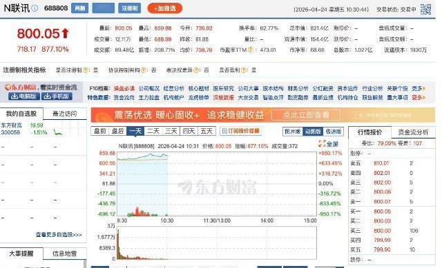 4月24日，新股联讯仪器（688808）登陆科创板，上市盘中迎来暴涨行情。截至发