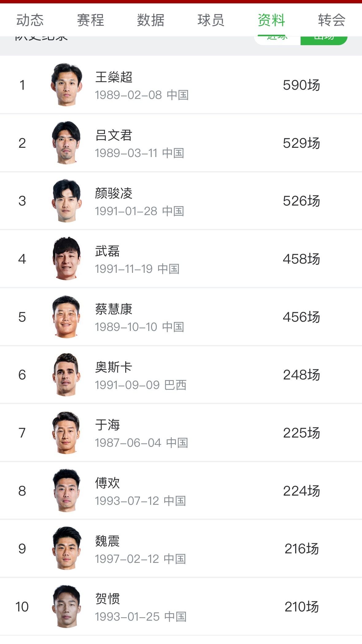 昨天Leo的首球，是海港队史第800粒中超进球，目前为止一共打入802球。自20