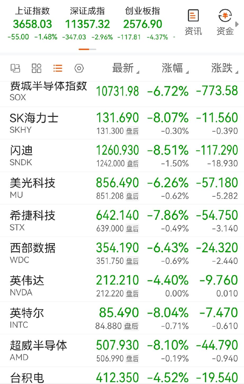美股芯片半导体和亚太股市一样的结果。美股收盘，热门科技股纷纷下跌，半导体、存储、