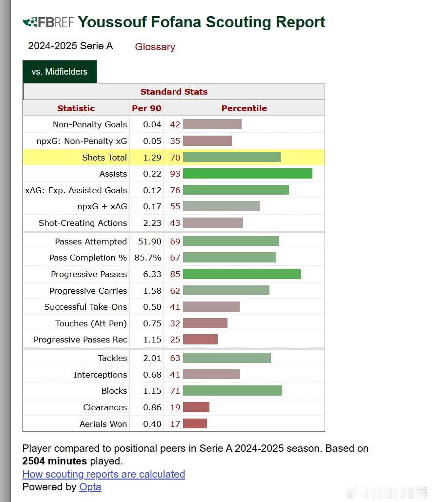 AC米兰今天抽空聊聊弗法纳。本赛季以来，中场因为拉比奥的重要作用，以及摩德里奇的