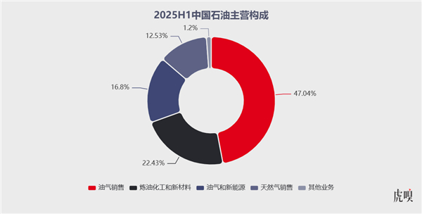 【油价巨震 石油股尴尬了】2026年A股石油板块表现亮眼，截至4月7日收盘，石油