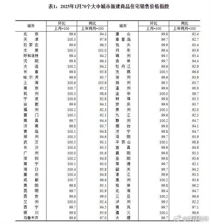 【#1月70城房价#：南京、成都环涨0.7%领跑】据国家统计局网站19日消息，国