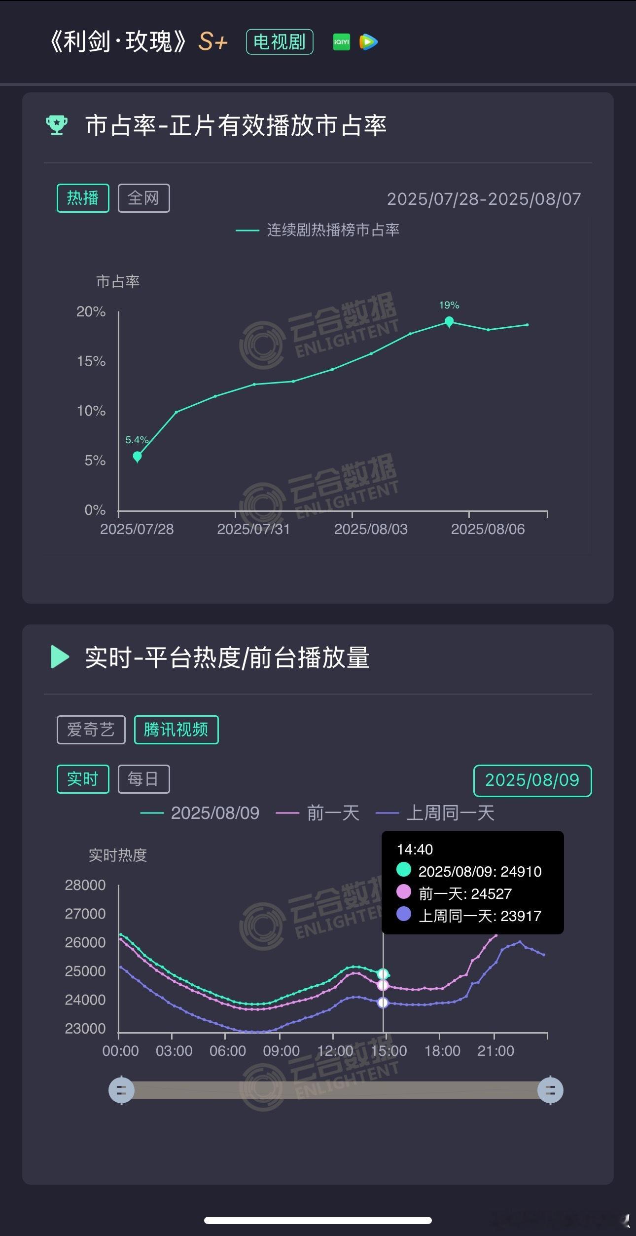 利剑玫瑰周六白天有点小起飞，🥝拉升100+🐧同期涨了近400，咋这么猛[傻眼