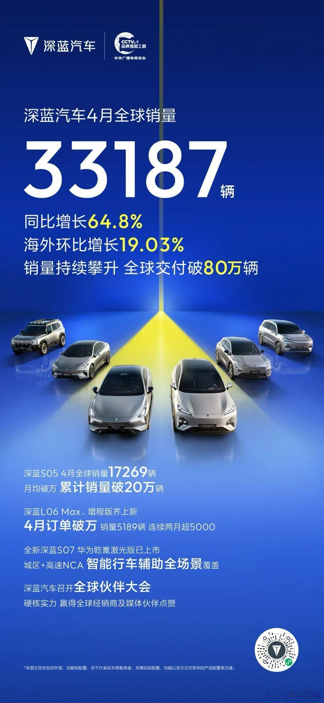 深蓝汽车4月全球销量33187辆同比增长64.8%，海外环比增长19.03%销量