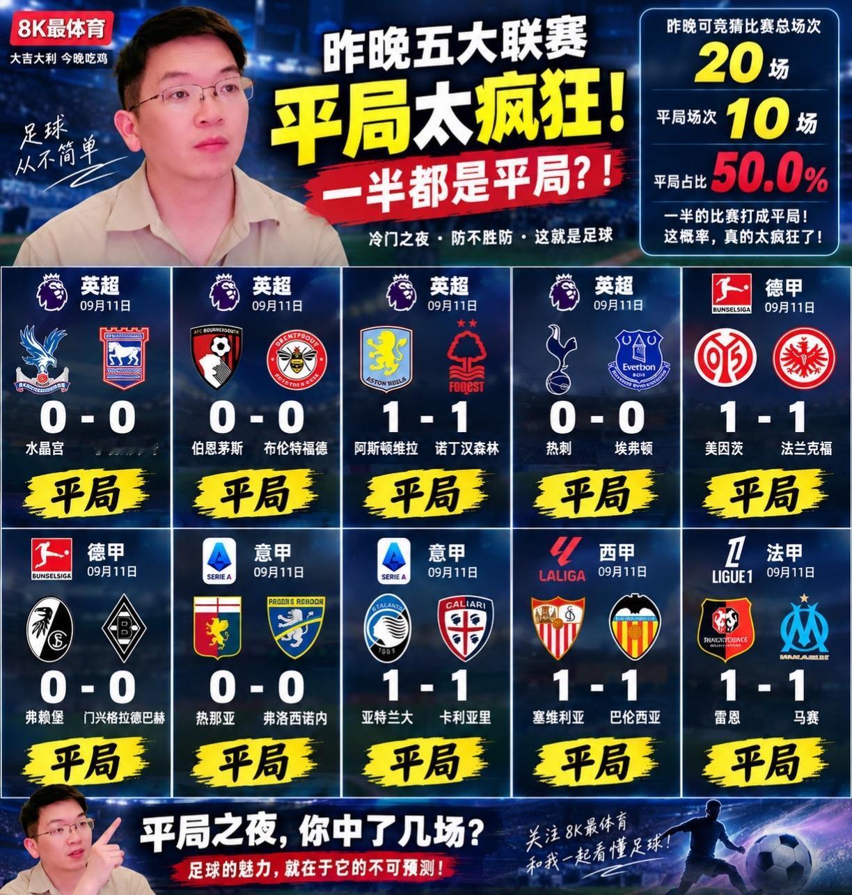 平局之王！昨晚30场比赛11场平局！平局率36.7%！其中5大联赛平局合计10场