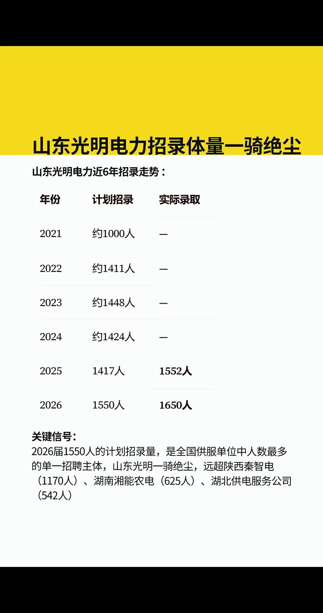 山东国网光明电力历年招聘人数一览。山东光明电力笔试 国家电网 山东光明电力 应届