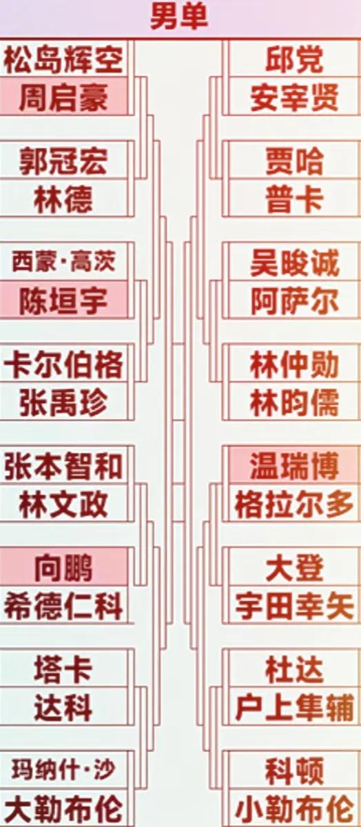 WTT横滨冠军赛，
对国乒男队来说，
签位都够硬，毕竟名次排在那里呢，
王楚钦、