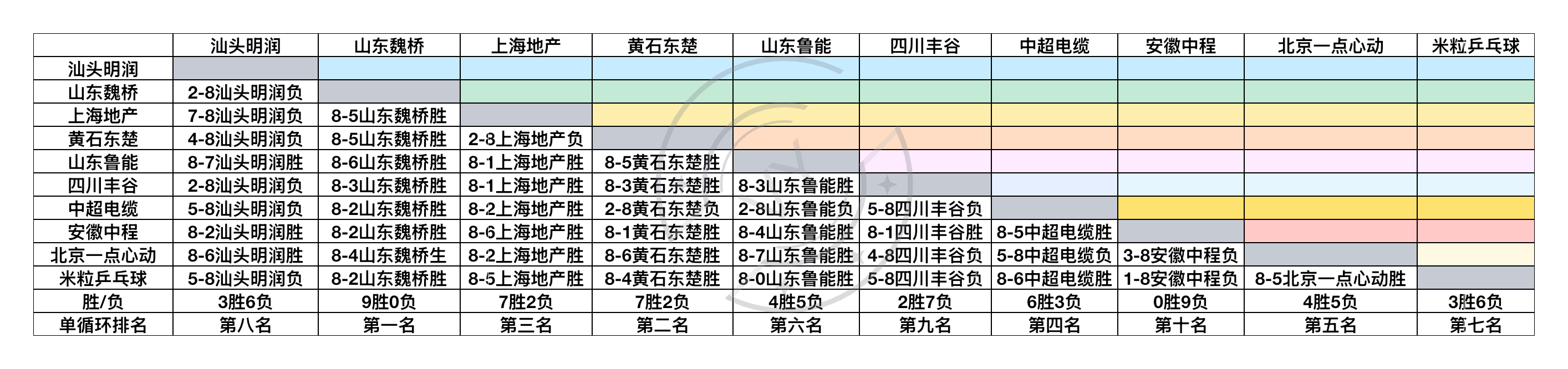 2026乒超联赛男子团体循环赛成绩（仅供参考）第一名 山东魏桥第二名 黄石东楚第