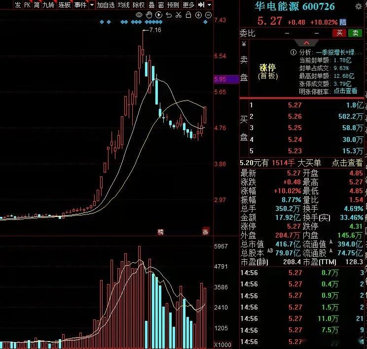 周五，6个低价绿电首板股，值得关注：1. 华电能源 现价5.27元煤电联营抗周期
