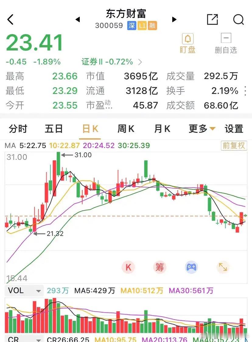 东方财富早盘低开，小范围的振荡，振幅1.55%，收跌1.89%。东方财富个股有个