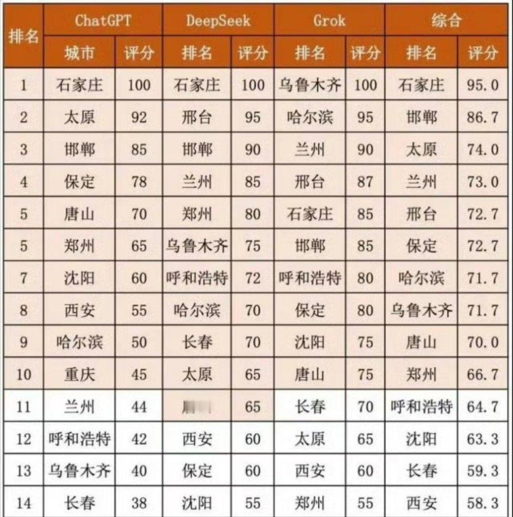 AI评选出来的不适合宜居城市 ​​​