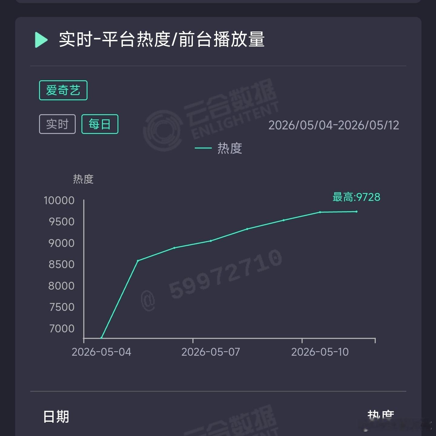 低智商犯罪 昨日云合推测4800万上下。 