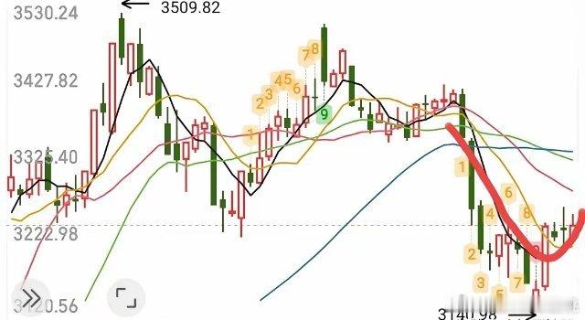 打开软件吓我一跳，A50昨晚拉直线，一度大涨1.26%，富时三倍做多大涨8%，这