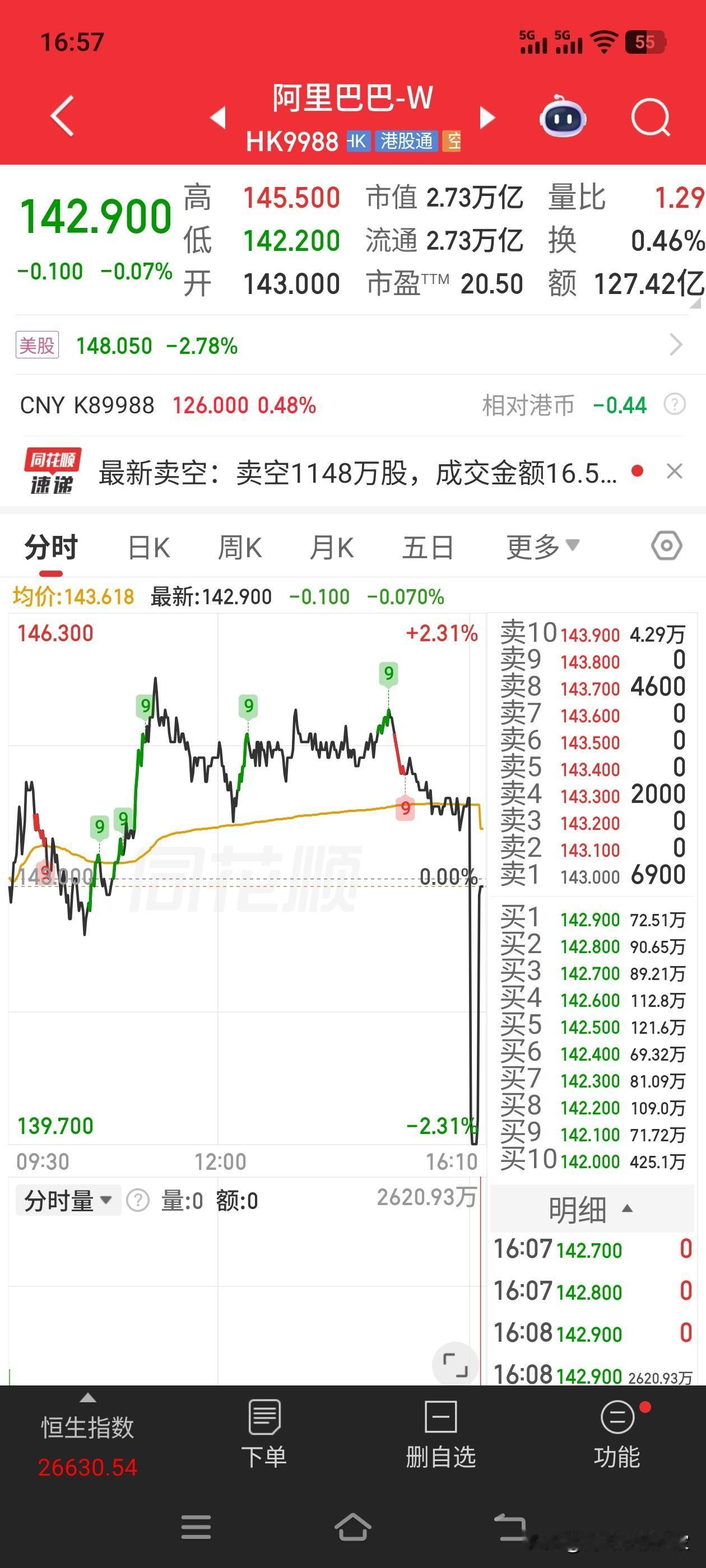 阿里巴巴，目前持有9天了。这只票和腾讯接下来，南哥只要有钱就会持续买入，一直持有