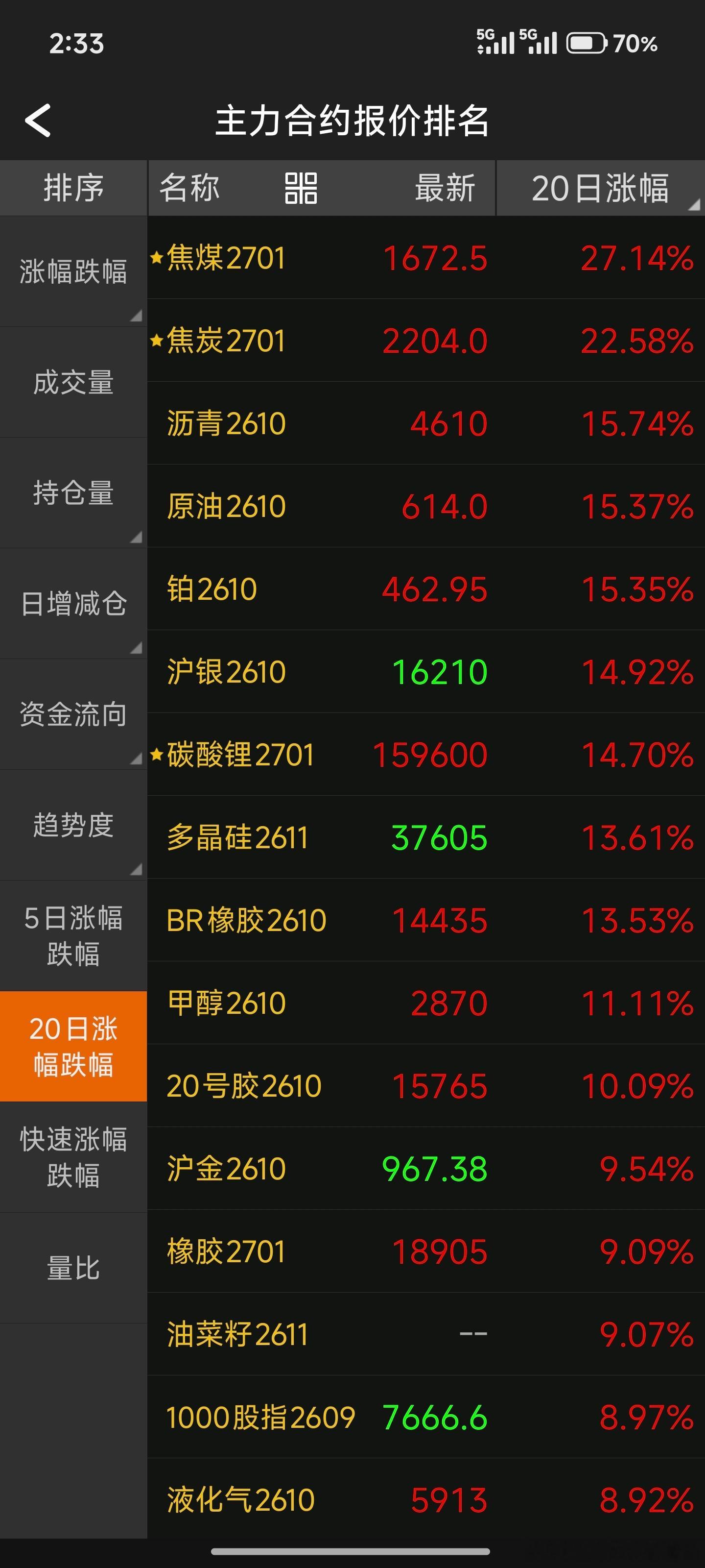 涨了一个月内部同学只有几个跟我说，牛逼我可说随便做多，看好任何品种只要你不做不锈
