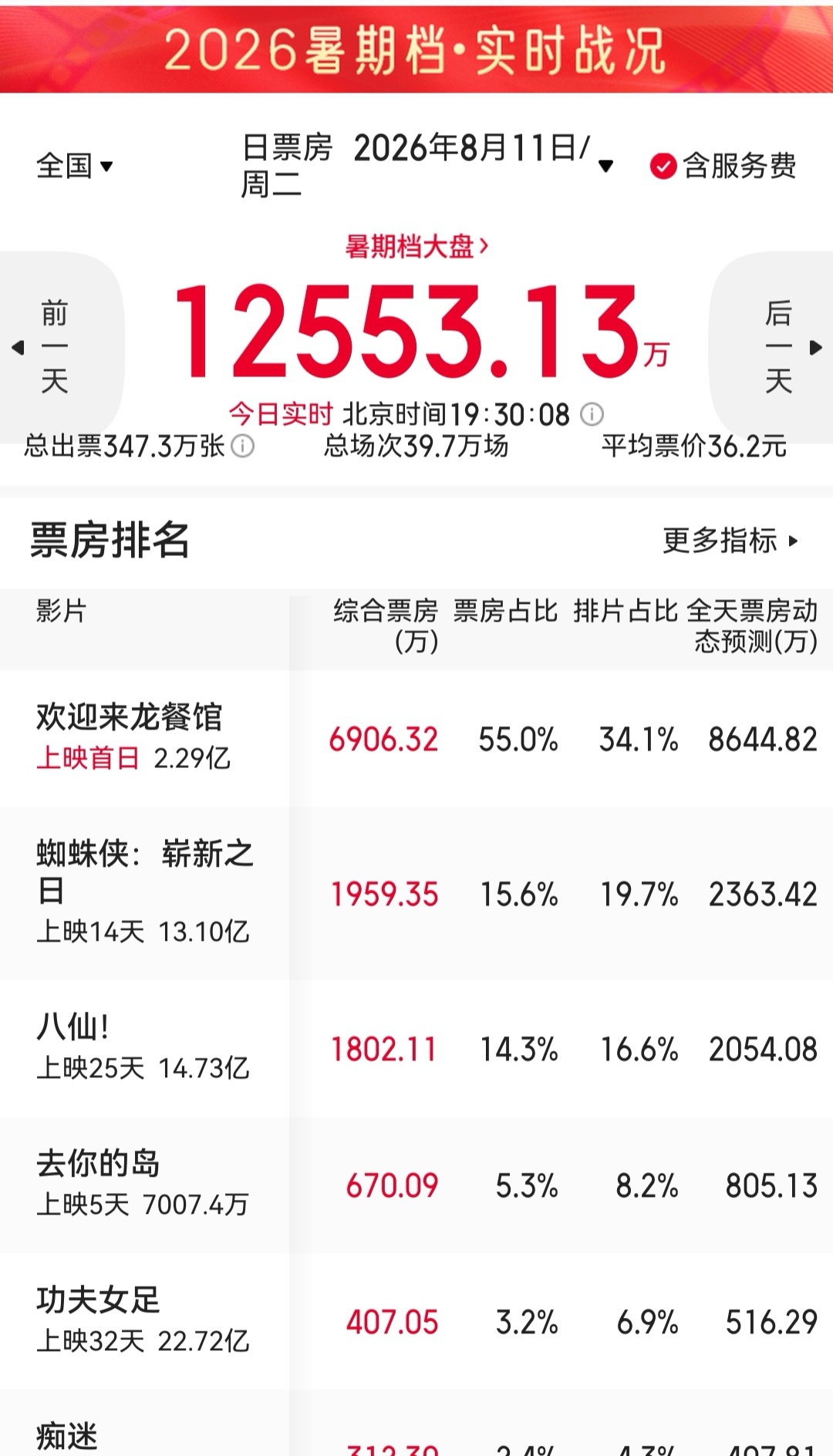 龙餐馆 替大家看了，推荐值得一看