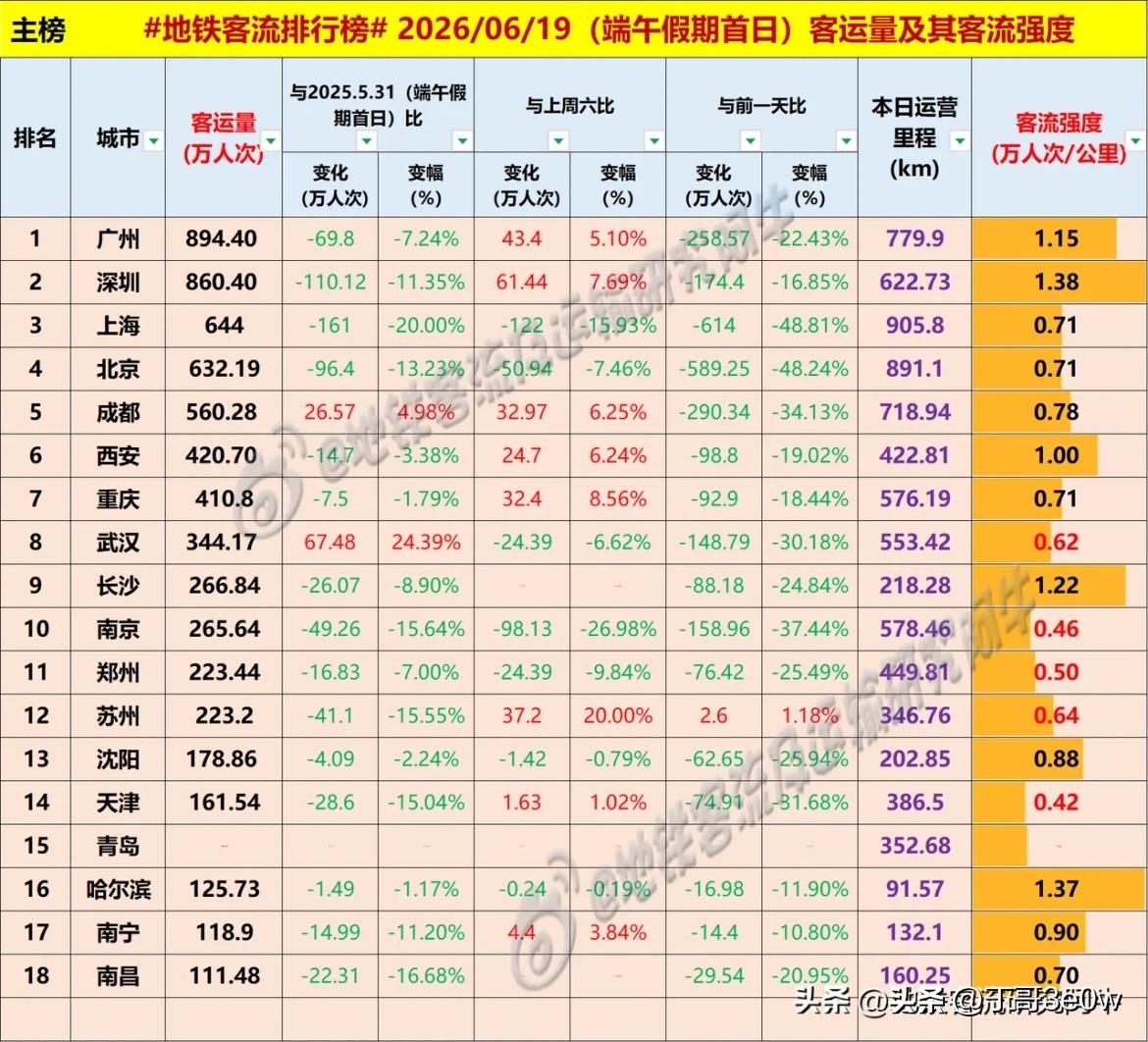 武汉端午节大雨，地铁客流量掉至344万人次左右[呲牙][呲牙][呲牙] 爆料 身