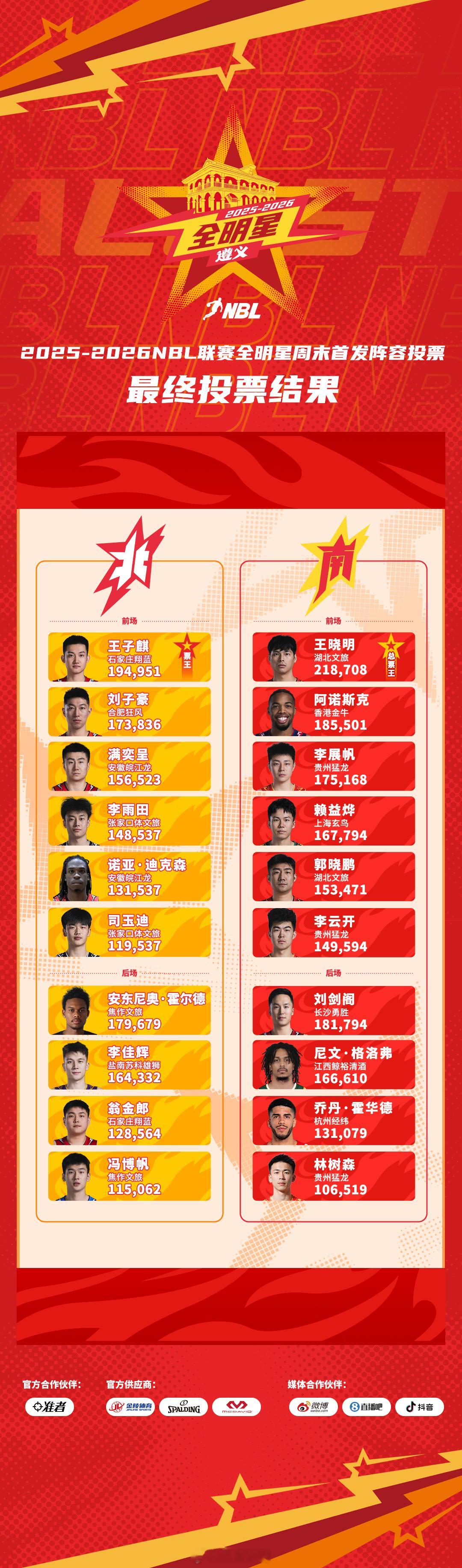 nbl联赛 NBL本赛季全明星的首发票选已经产生了，湖北文旅队长王晓明获得南区票