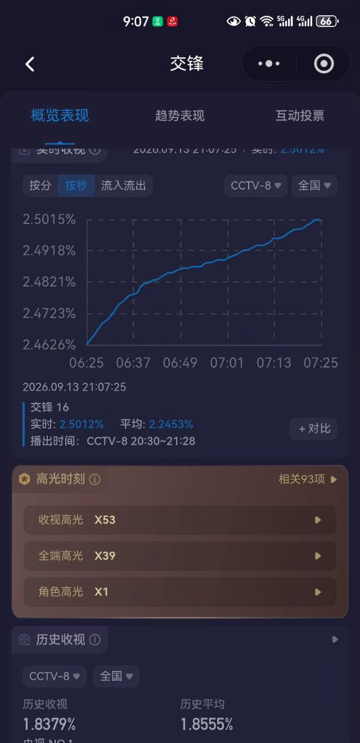观众喜欢谁懂了吗？！观众就是喜欢王凯马憩啊​​​