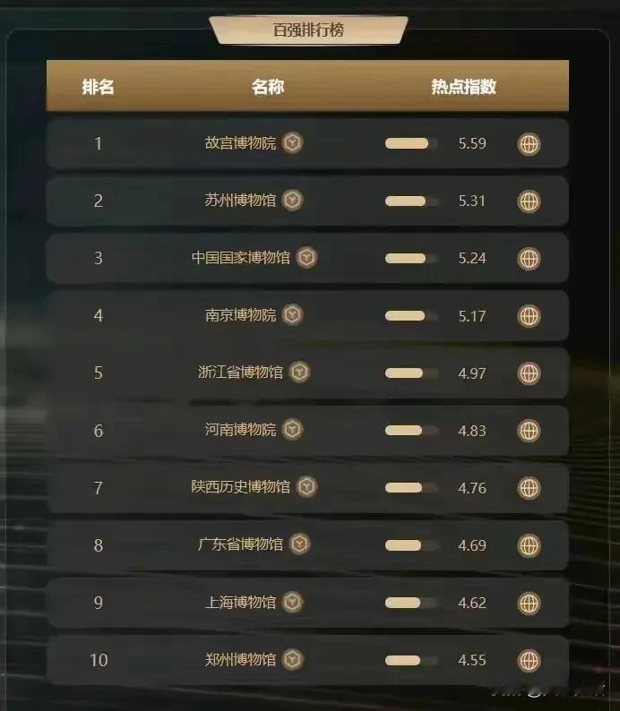 中国最值得去的十家博物馆

1、故宫博物院，皇家建筑和文物。
2、国家博物馆，各