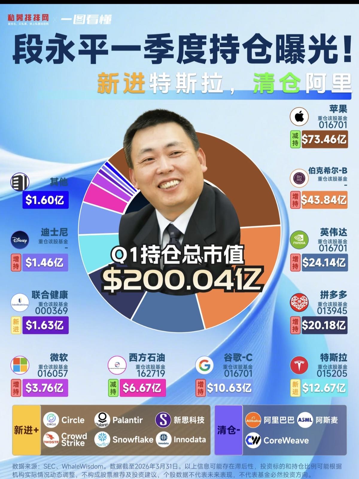 段永平最新持仓曝光!新进特斯拉，清仓阿里。
段永平基金整体持仓总市值达200.0