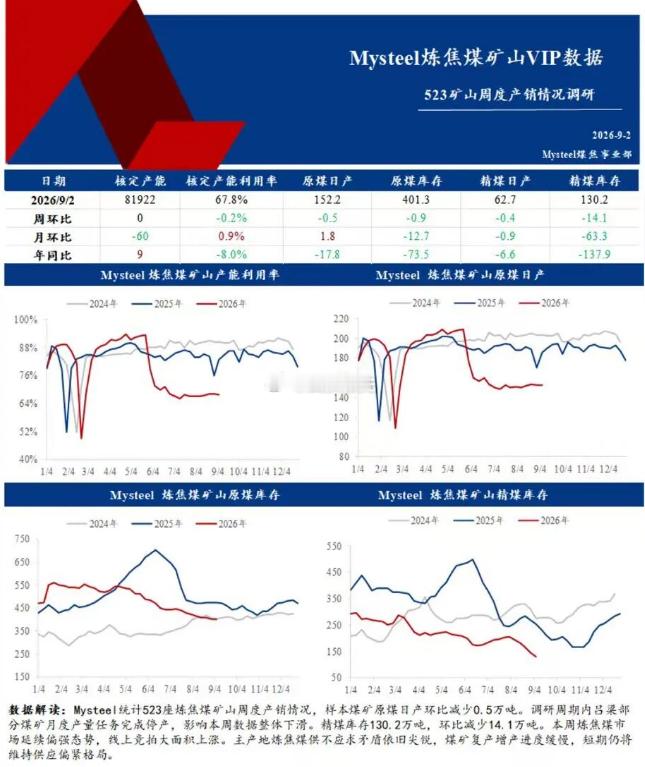 焦煤的博弈，强现实VS弱预期，但个人认为预期也不算太弱，除了蒙煤一个利空影响比较