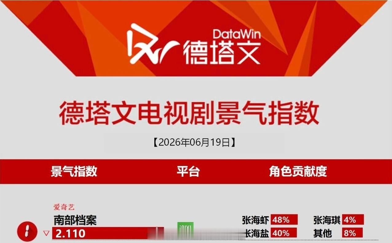 丁禹兮《南部档案》今日德塔文持续登顶中张海虾伟大，太牛了近期各大榜单登顶第一丁禹
