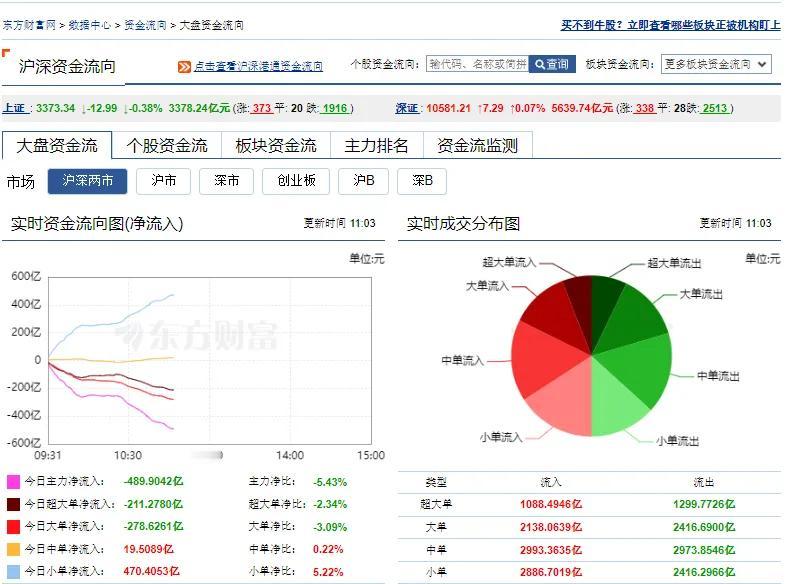 80多家跌停了，这应该是近期个股风险很大的时候。大盘股护盘，小盘股暴跌。
这些玩