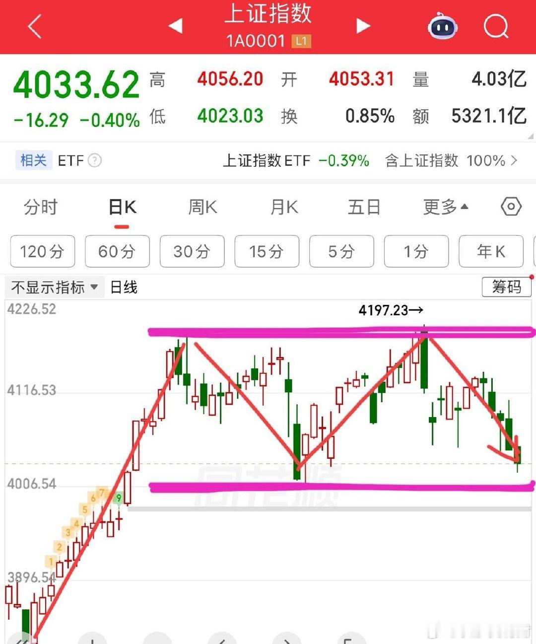 大盘五连阴，考验4000点来了。    周三大盘延续下跌态势，走出了5连阴，这还