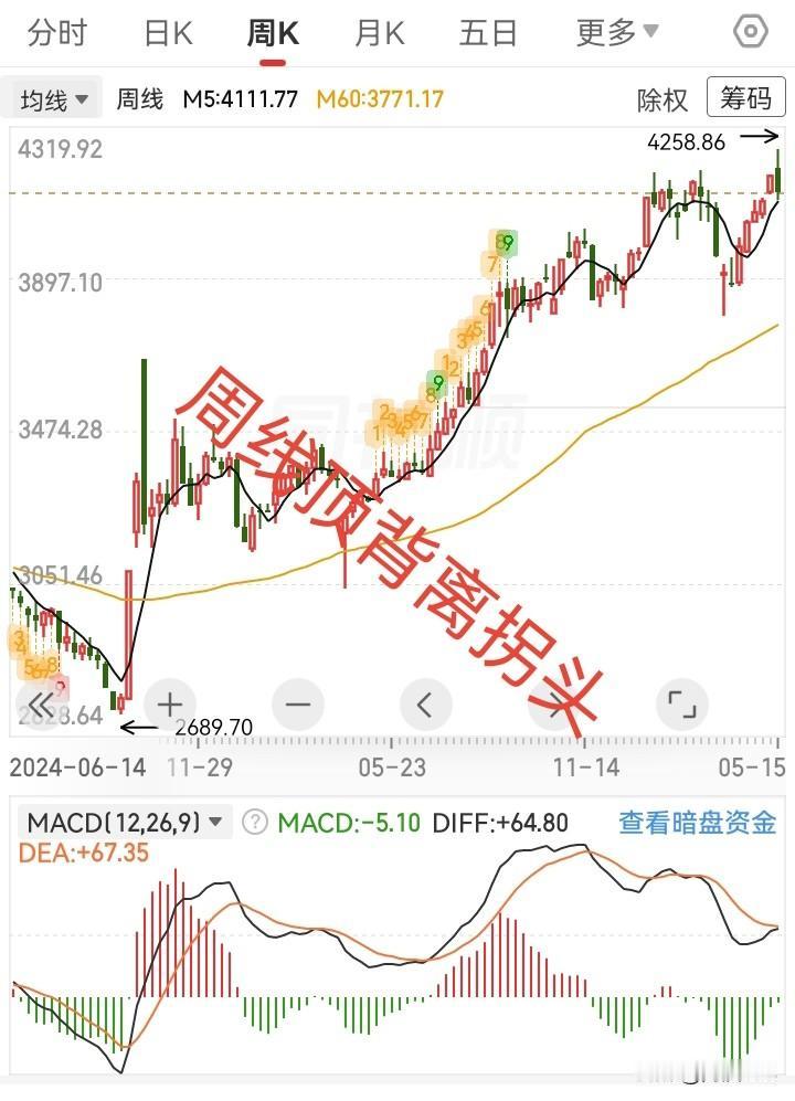 5.15收评，大盘继续加速回落，下周还会跌吗？

今天大盘继续加速回落，跌幅超1