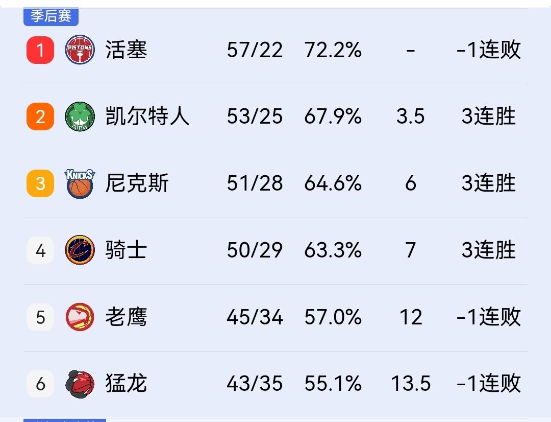 棋高一着，骑士赢下灰熊既保住第四，又避免遭受非议，尼克斯有苦说不出！

今天上午