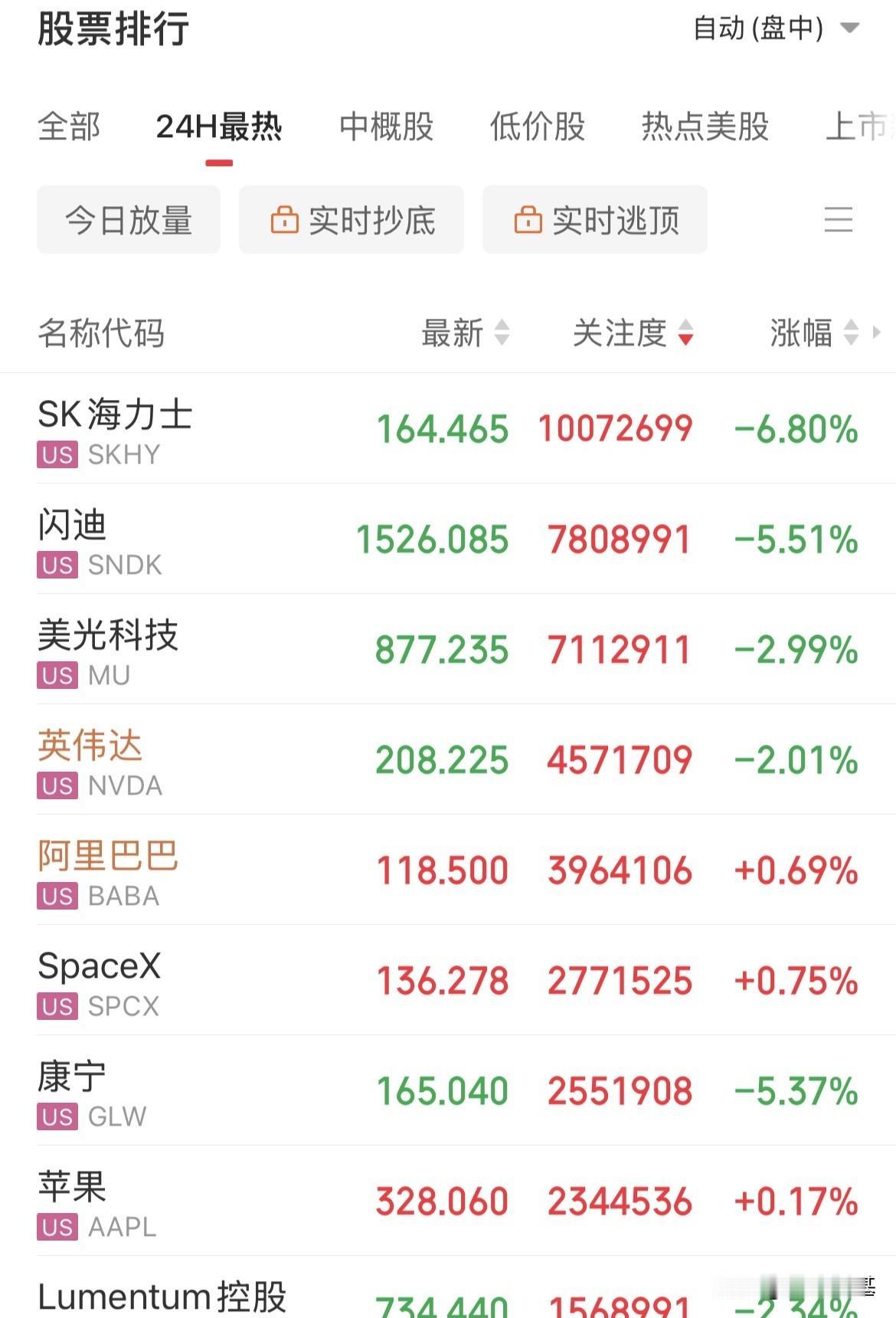 还扛的住不，一点活路都不给了，美股存储、光通信，半导体继续跌，Sk海力士、闪迪跌