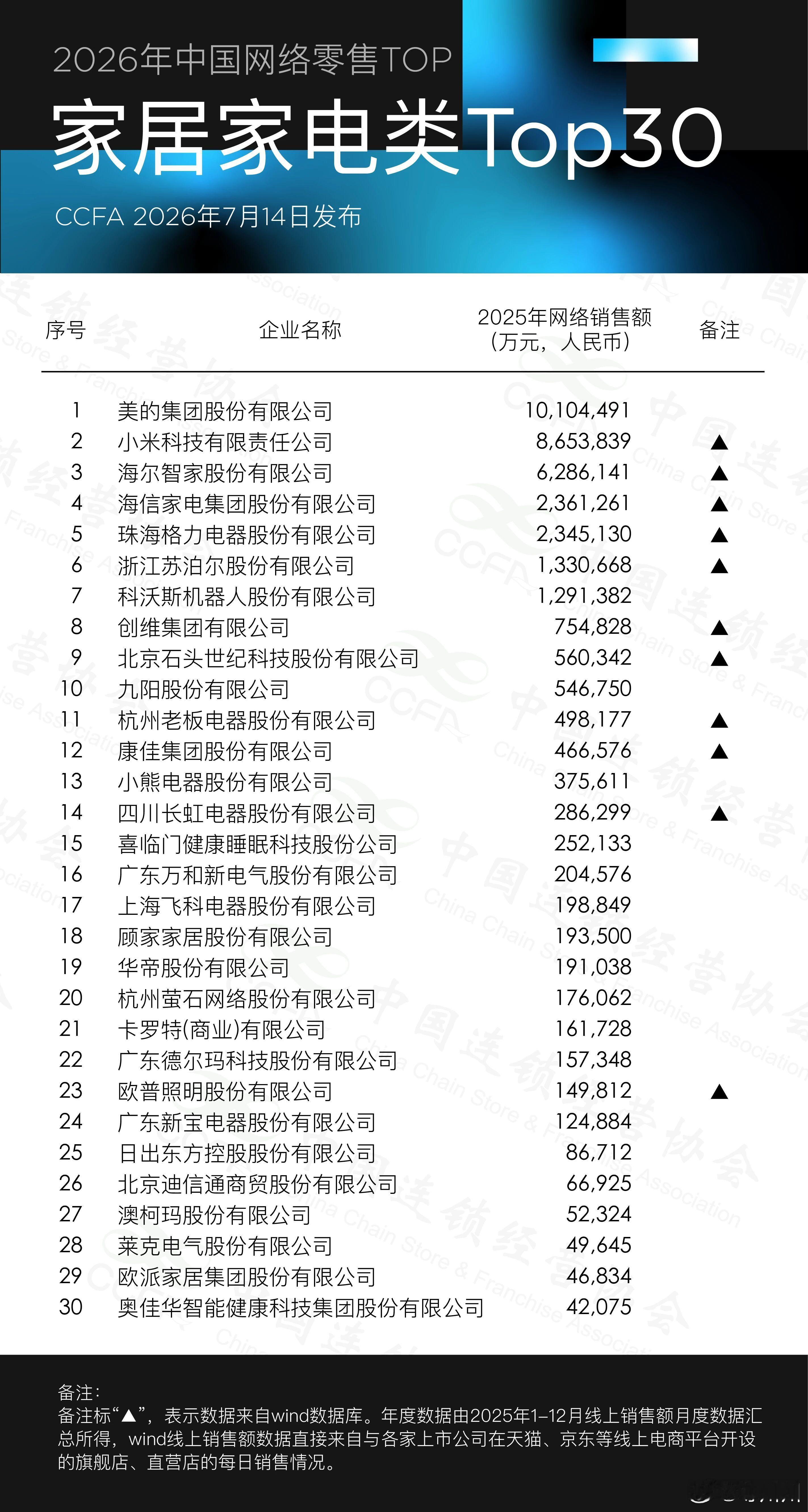 2026年中国网络零售家电家居类Top30出炉！小米位列第二，小米整体销售额约为