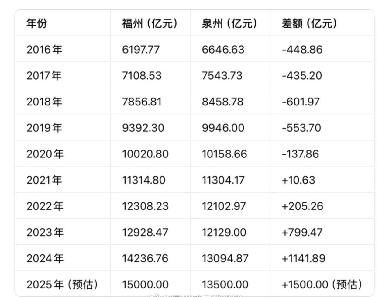 强省会红利有多猛？福州GDP从落后448亿到领先1500亿，泉州望尘莫及 ​​​