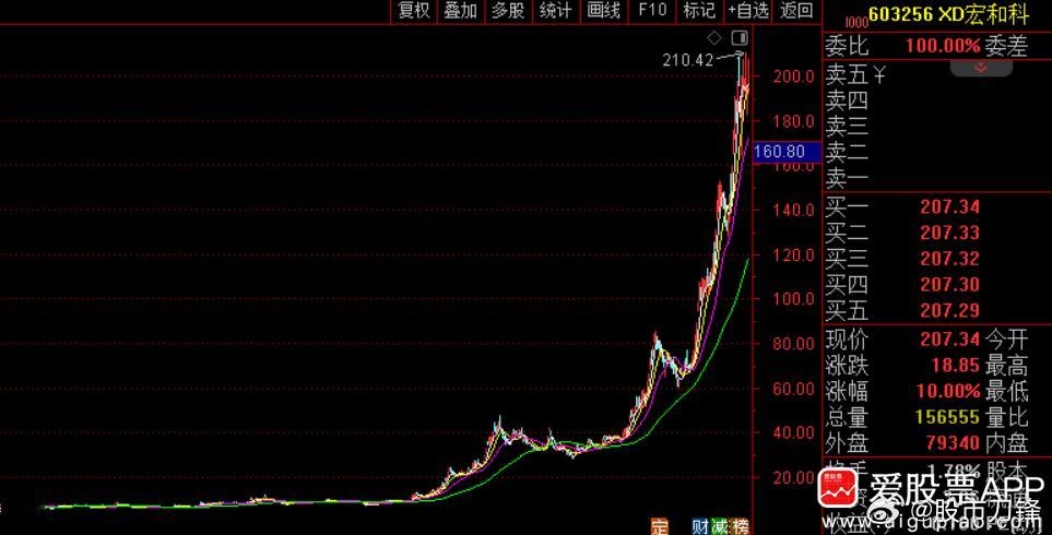 电子布概念牛股宏和科技公告称，第二和第三大股东拟合计减持3%股份！按照今天收盘1