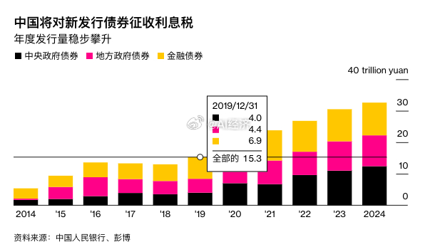 中国将对债券利息收入征税彭博社人工智能 内容由AI总结   中国财政部宣布，自 
