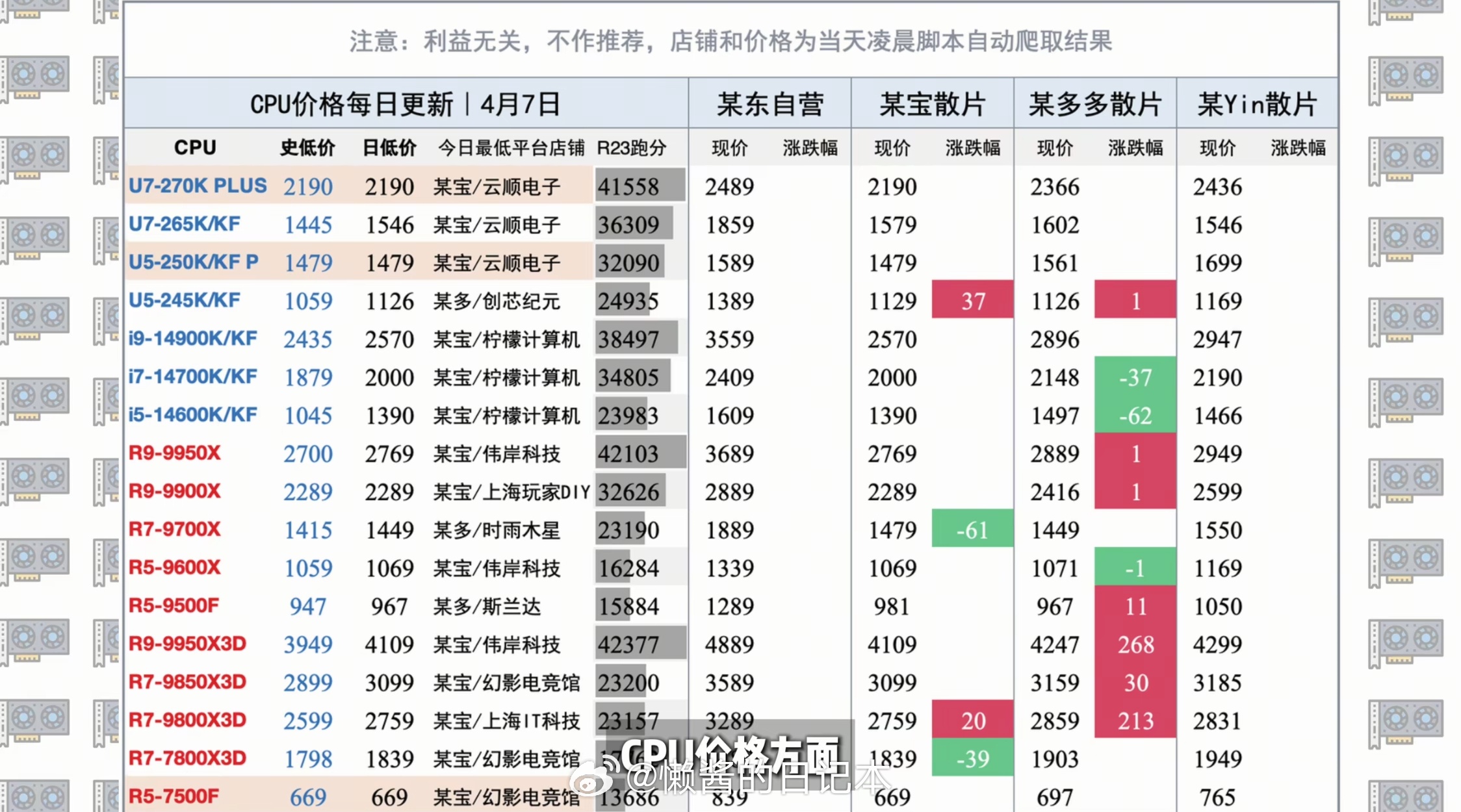 AMD 9700x 接近历史最低价，想买了。