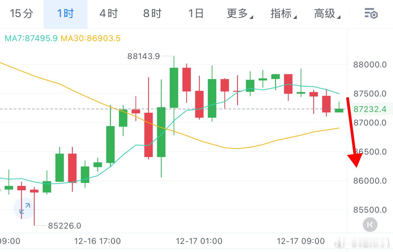 12.17-纪如枫行情分析（BTC/ETH):小时级别震荡下行，多头反弹力度减弱