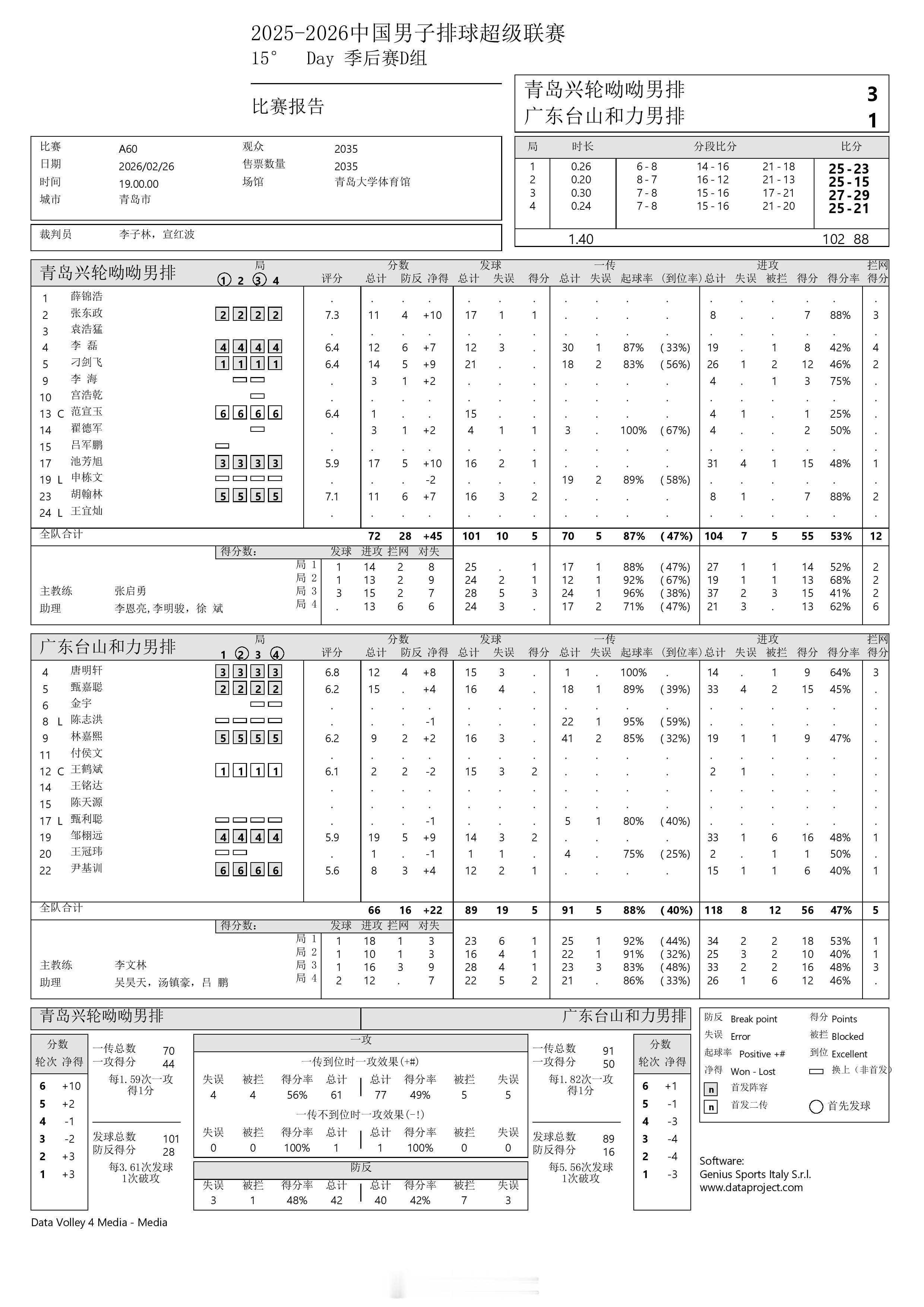 【中国男排超级联赛 青岛3-1广东】26日晚上，A级季后赛总第15轮的一场比赛，