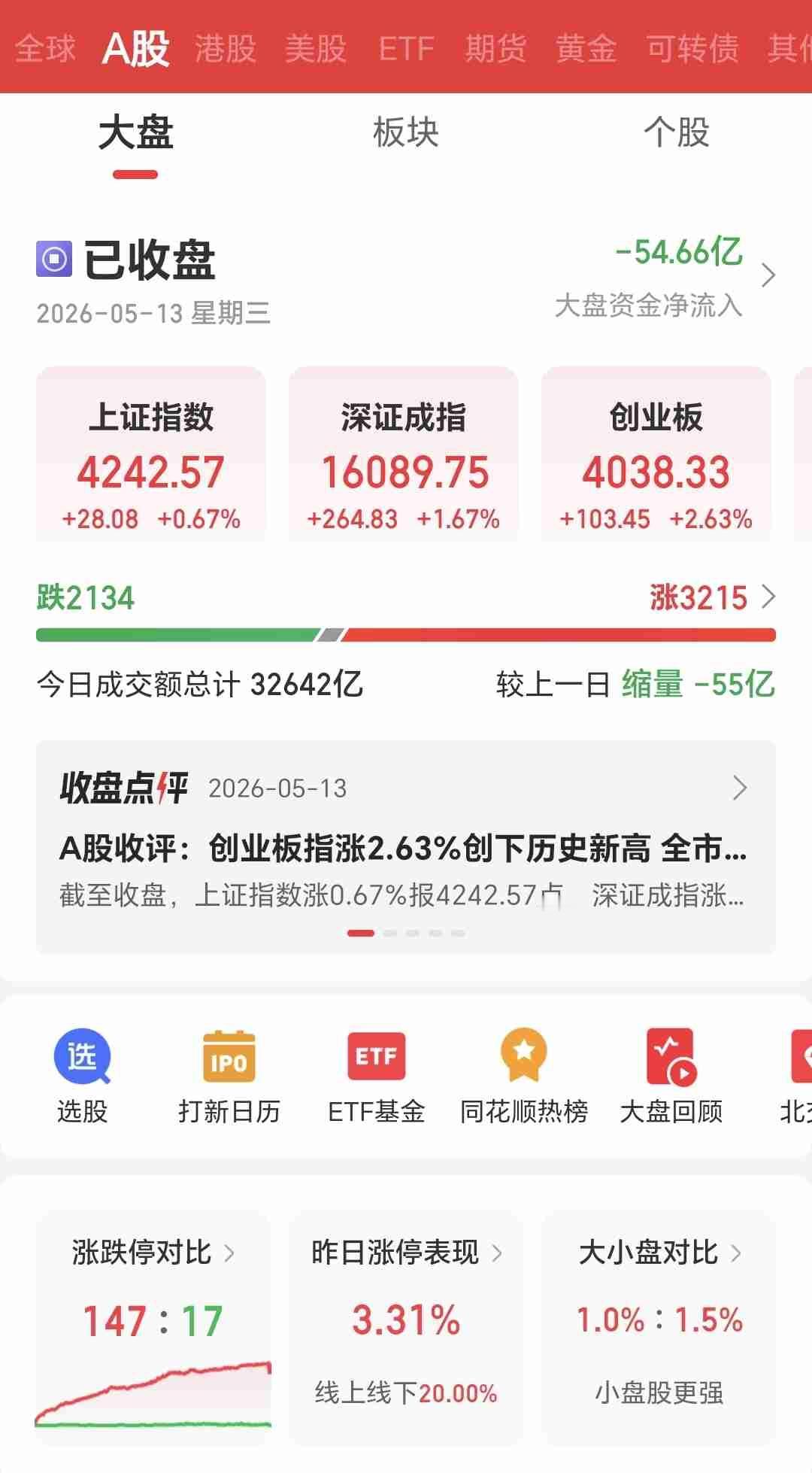 昨日A股太给力啦！
低开高走出现了一个反包阳线
很多股民都吃到了大肉
我的同事昨