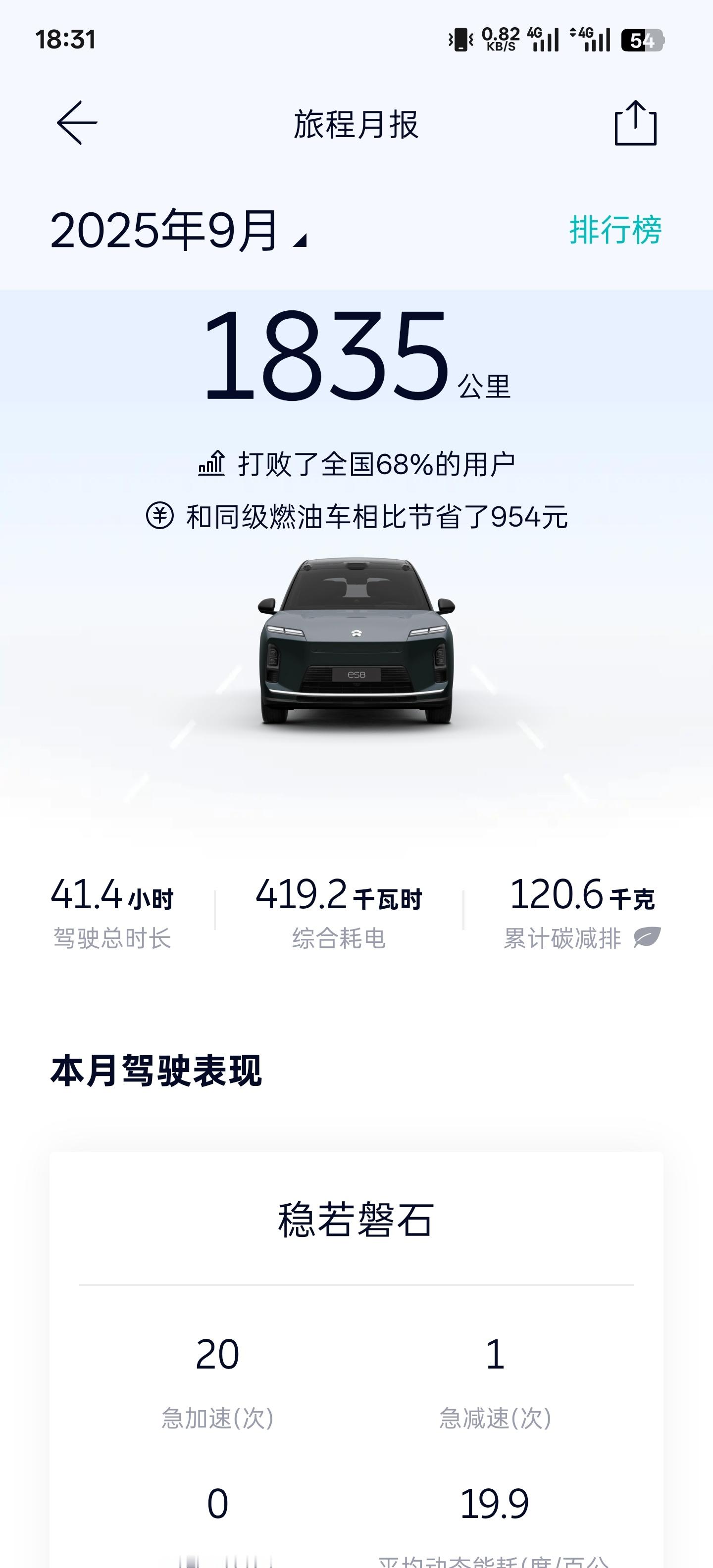 开了两千多公里了，高速为主，能耗大致与我ET7相当(看载图对比)蔚来es8 ，就