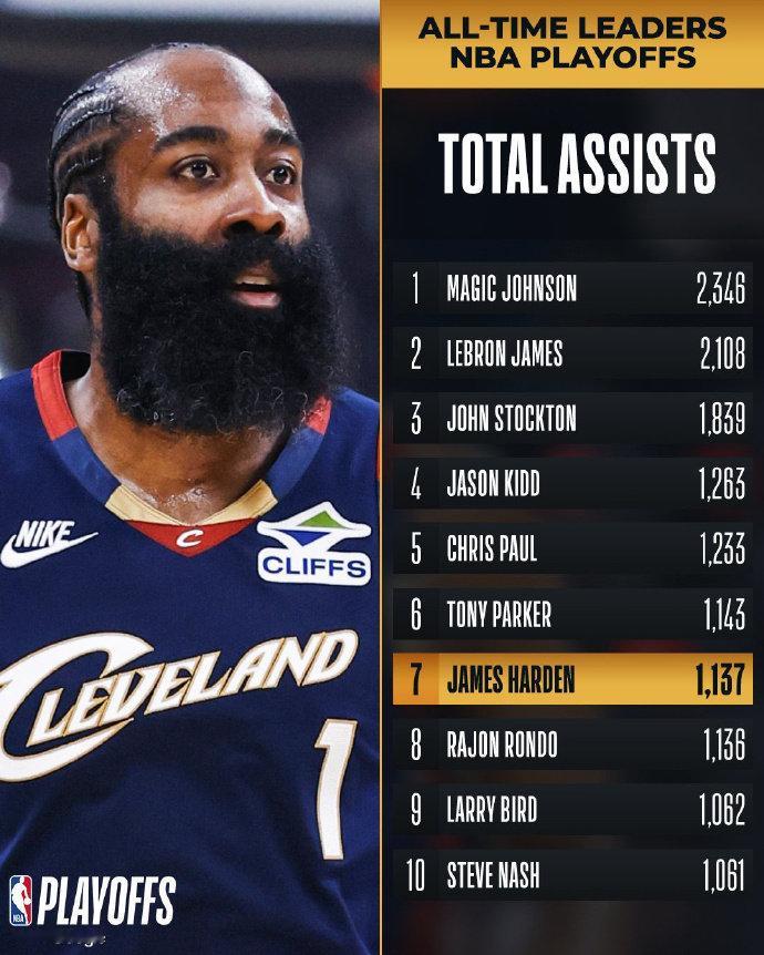 哈登升至历史助攻榜第七位 生涯第1137次助攻！哈登在NBA历史助攻榜上超越隆多