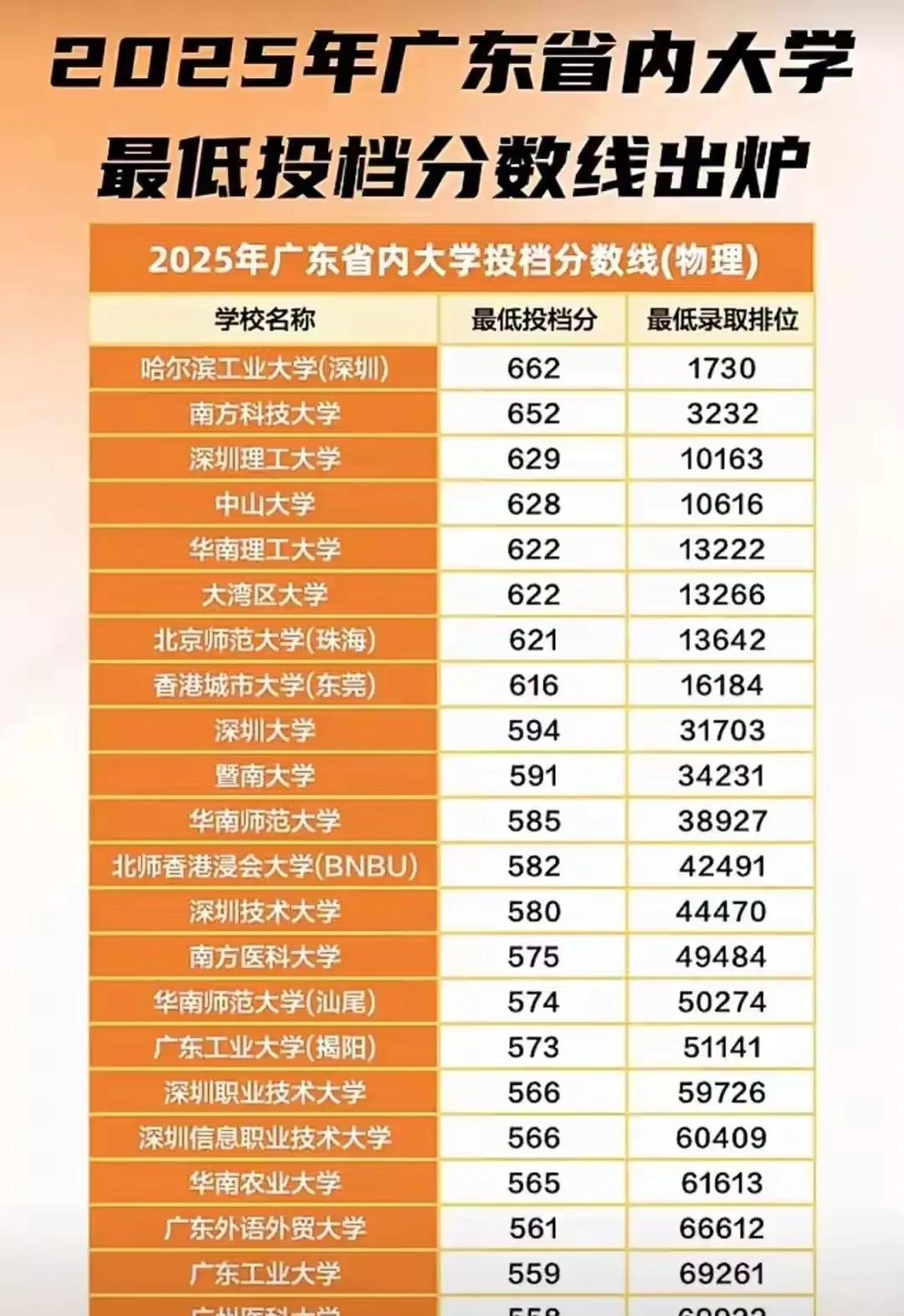 662分，他选了深圳！

不是疯了，是算得精。

哈工大深圳校区今年录取线反超本