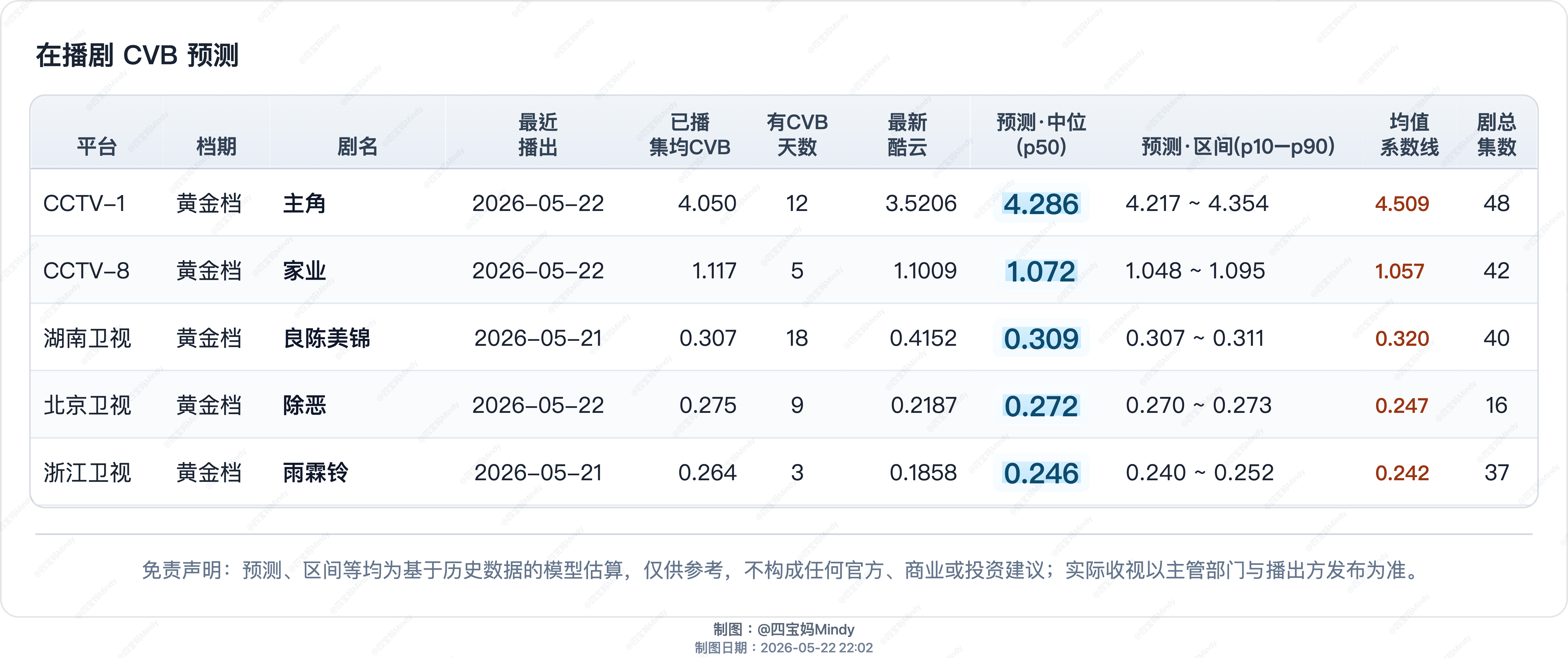 5.22 CVB收视率预测在播剧：主角、家业、重影、除恶、良陈美锦(停) 、雨霖