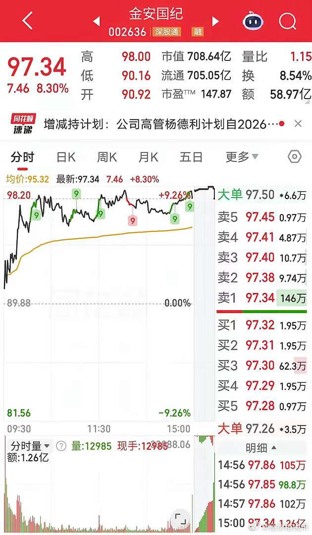 宁波桑田路爆买3.2亿！今天金安国纪继续创新高。盘后龙虎榜显示，宁波桑田路买入3