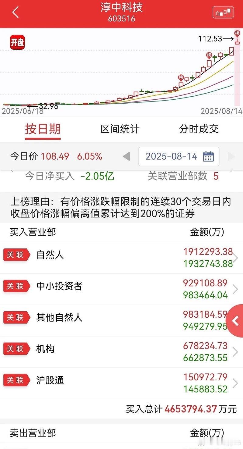 柯基这龙虎榜 自然人卖出 机构和外资增加还是第一次见到上涨洗盘的 把散户涨怕了 