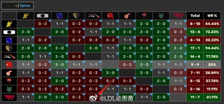 Zeka已4擒Faker！T1去年夏季赛从未战胜过HLE！五擒戏即将拉开帷幕？今