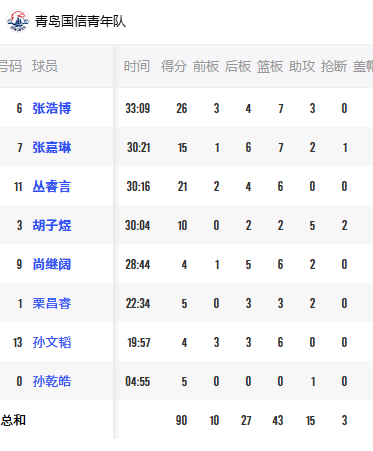 青岛队现在是谁带队啊，这个阵容能跟宏远U21打到90-95？cbaCBA
